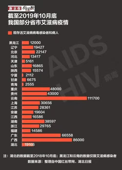 宁波艾滋病比例